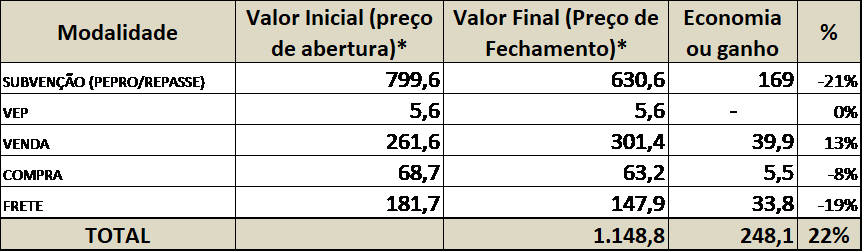 Fonte: BBM/Conab